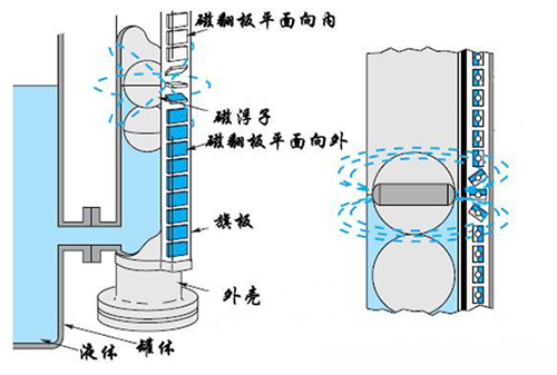 二甲苯液位計工作原理圖