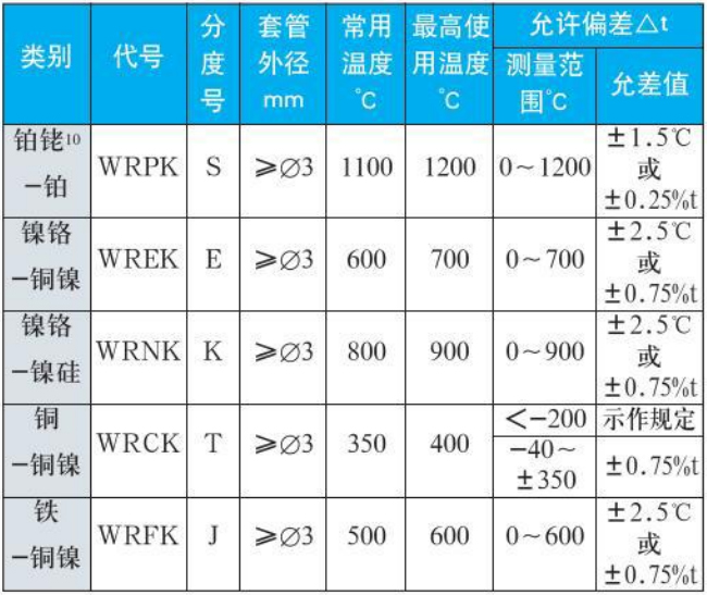 鍋爐用熱電偶測(cè)量范圍精度范圍表