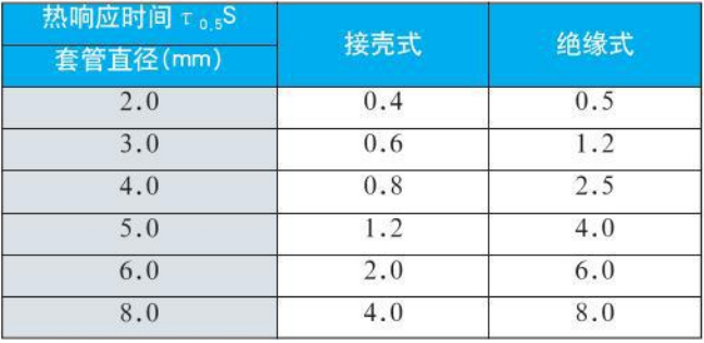 鍋爐用熱電偶熱響應(yīng)時(shí)間對(duì)照表