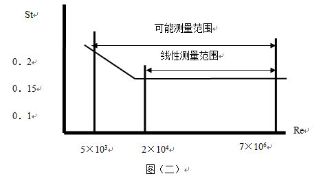 dn65渦街流量計(jì)工作原理曲線(xiàn)圖